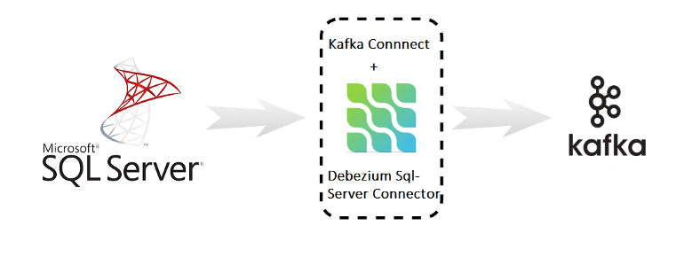 Kafka to SQL Server using Debezium